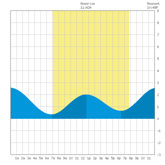 Indian Key Anchorage tide chart for Thursday, August 28, 2025