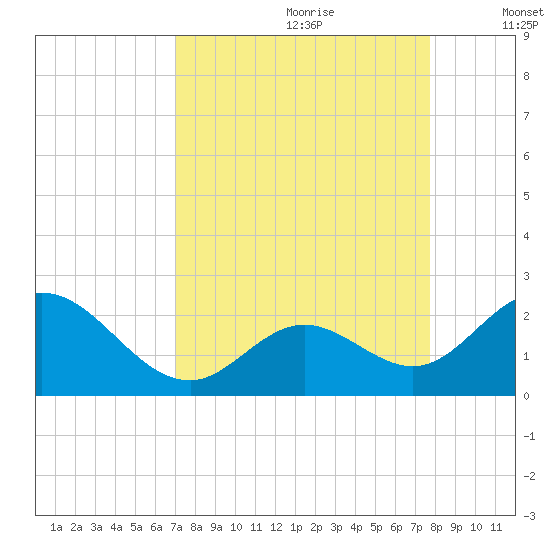 Indian Key Anchorage tide chart for Friday, August 29, 2025
