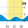 Indian Key Anchorage tide chart for Friday, August 29, 2025