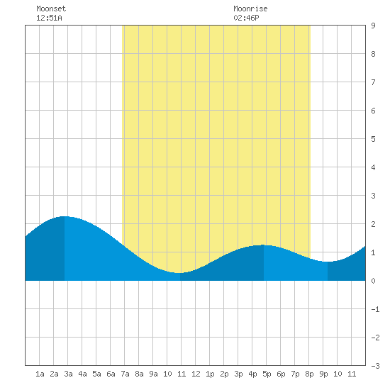 Indian Key Anchorage tide chart for Saturday, August 2, 2025
