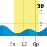 Indian Key Anchorage tide chart for Saturday, August 30, 2025