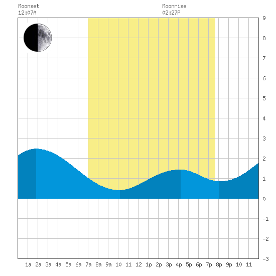 Indian Key Anchorage tide chart for Sunday, August 31, 2025