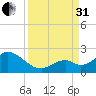 Indian Key Anchorage tide chart for Sunday, August 31, 2025