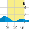Indian Key Anchorage tide chart for Sunday, August 3, 2025