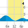 Indian Key Anchorage tide chart for Monday, August 4, 2025