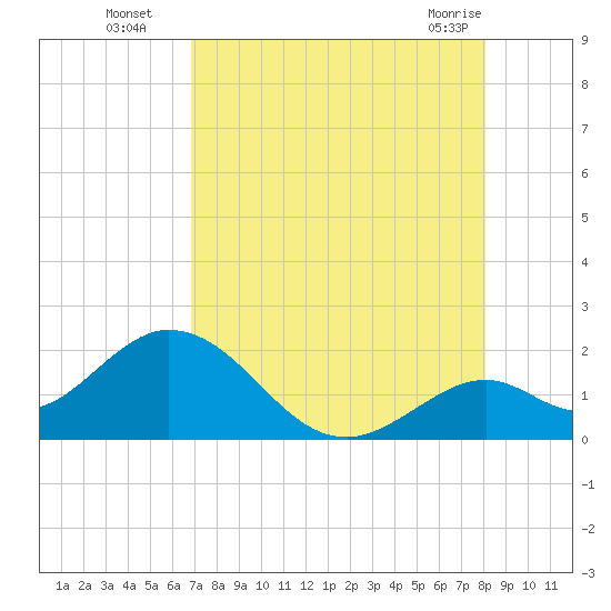 Indian Key Anchorage tide chart for Tuesday, August 5, 2025