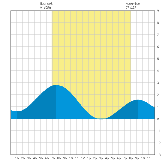 Indian Key Anchorage tide chart for Thursday, August 7, 2025