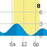 Indian Key Anchorage tide chart for Friday, August 8, 2025