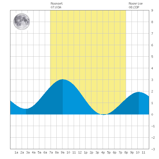 Indian Key Anchorage tide chart for Saturday, August 9, 2025
