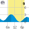 Indian Key Anchorage tide chart for Saturday, August 9, 2025