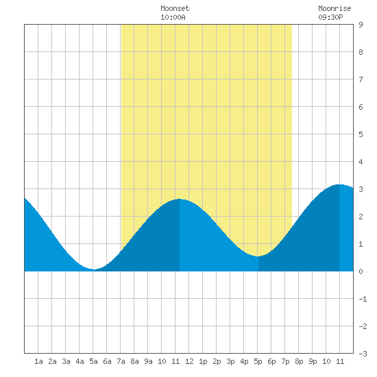 Indian Key Anchorage tide chart for Wednesday, September 10, 2025