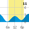 Indian Key Anchorage tide chart for Thursday, September 11, 2025