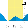 Indian Key Anchorage tide chart for Friday, September 12, 2025