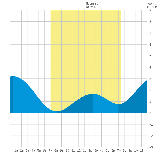 Indian Key Anchorage tide chart for Saturday, September 13, 2025