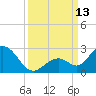 Indian Key Anchorage tide chart for Saturday, September 13, 2025