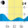 Indian Key Anchorage tide chart for Sunday, September 14, 2025
