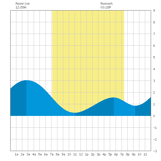 Indian Key Anchorage tide chart for Monday, September 15, 2025