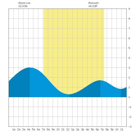Indian Key Anchorage tide chart for Tuesday, September 16, 2025