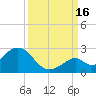 Indian Key Anchorage tide chart for Tuesday, September 16, 2025
