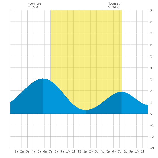 Indian Key Anchorage tide chart for Wednesday, September 17, 2025