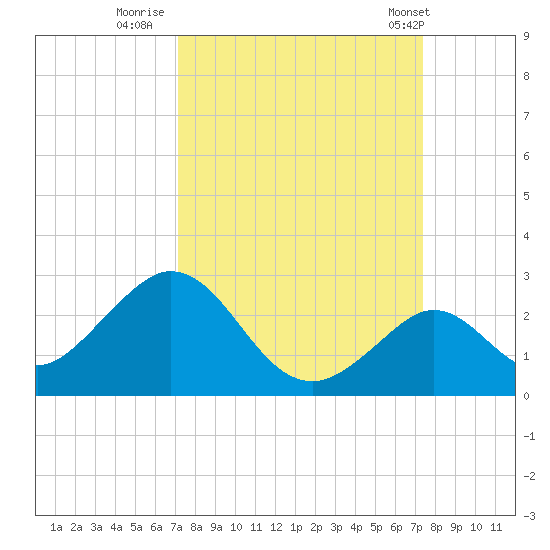 Indian Key Anchorage tide chart for Thursday, September 18, 2025