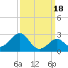 Indian Key Anchorage tide chart for Thursday, September 18, 2025