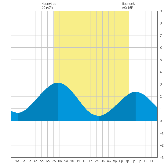 Indian Key Anchorage tide chart for Friday, September 19, 2025