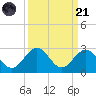 Indian Key Anchorage tide chart for Sunday, September 21, 2025