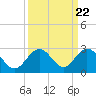 Indian Key Anchorage tide chart for Monday, September 22, 2025