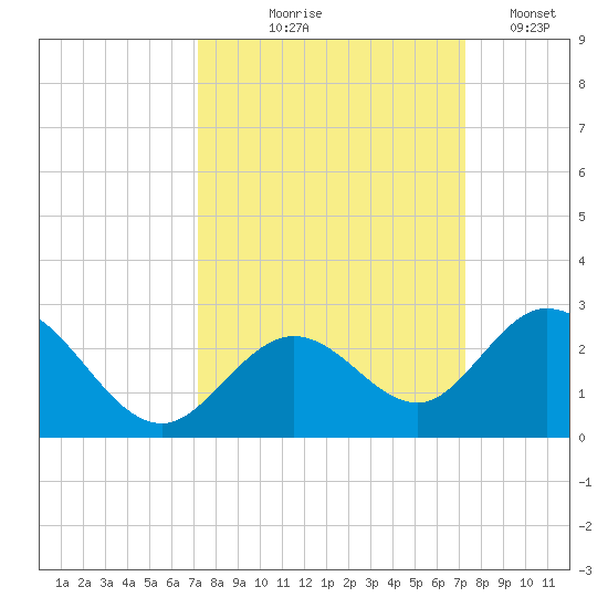 Indian Key Anchorage tide chart for Thursday, September 25, 2025