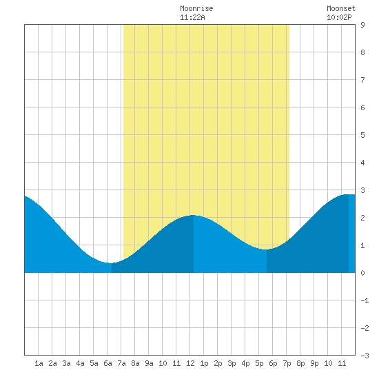 Indian Key Anchorage tide chart for Friday, September 26, 2025