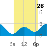 Indian Key Anchorage tide chart for Friday, September 26, 2025