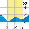 Indian Key Anchorage tide chart for Saturday, September 27, 2025