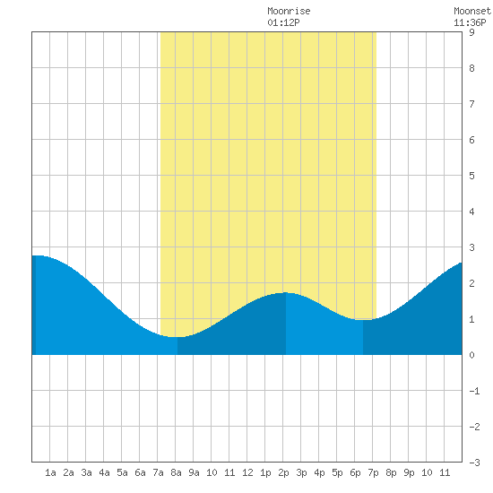 Indian Key Anchorage tide chart for Sunday, September 28, 2025