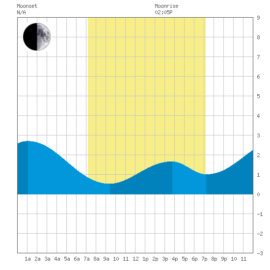 Indian Key Anchorage tide chart for Monday, September 29, 2025