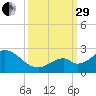 Indian Key Anchorage tide chart for Monday, September 29, 2025