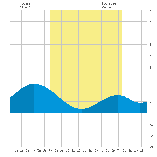Indian Key Anchorage tide chart for Tuesday, September 2, 2025