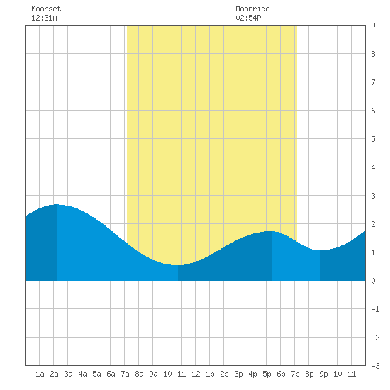 Indian Key Anchorage tide chart for Tuesday, September 30, 2025