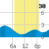 Indian Key Anchorage tide chart for Tuesday, September 30, 2025