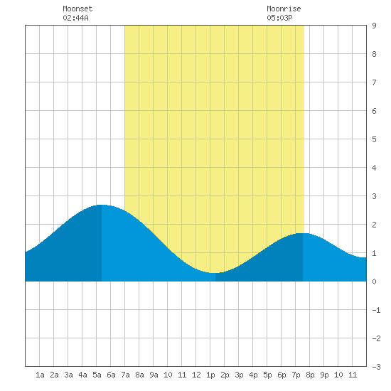 Indian Key Anchorage tide chart for Wednesday, September 3, 2025