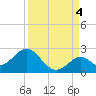 Indian Key Anchorage tide chart for Thursday, September 4, 2025