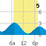 Indian Key Anchorage tide chart for Friday, September 5, 2025