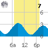 Indian Key Anchorage tide chart for Sunday, September 7, 2025
