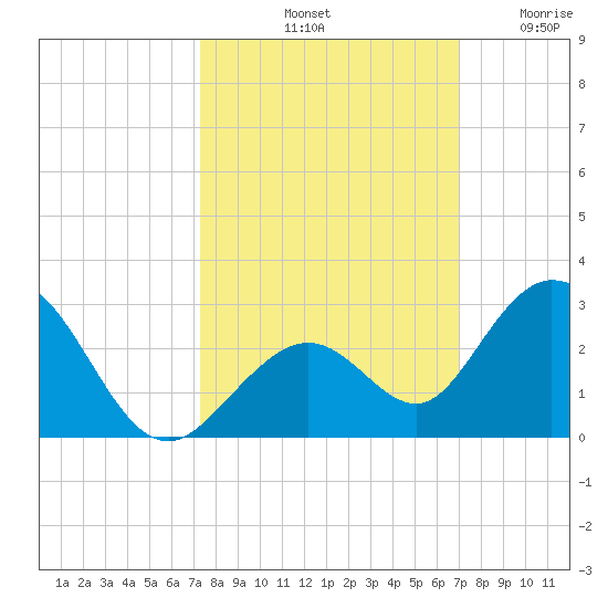 Indian Key Anchorage tide chart for Friday, October 10, 2025