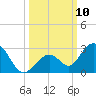 Indian Key Anchorage tide chart for Friday, October 10, 2025