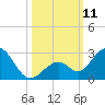 Indian Key Anchorage tide chart for Saturday, October 11, 2025