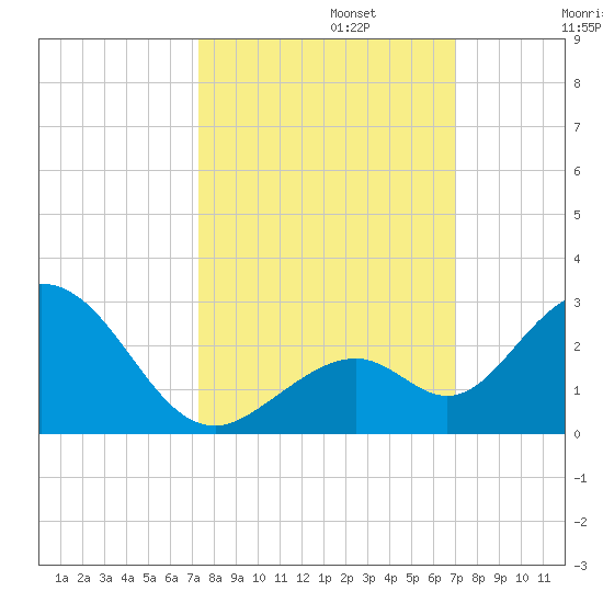 Indian Key Anchorage tide chart for Sunday, October 12, 2025