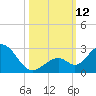 Indian Key Anchorage tide chart for Sunday, October 12, 2025