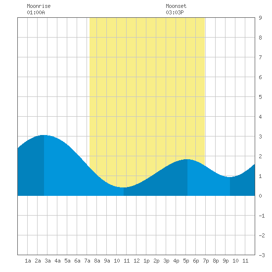Indian Key Anchorage tide chart for Tuesday, October 14, 2025