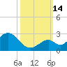 Indian Key Anchorage tide chart for Tuesday, October 14, 2025